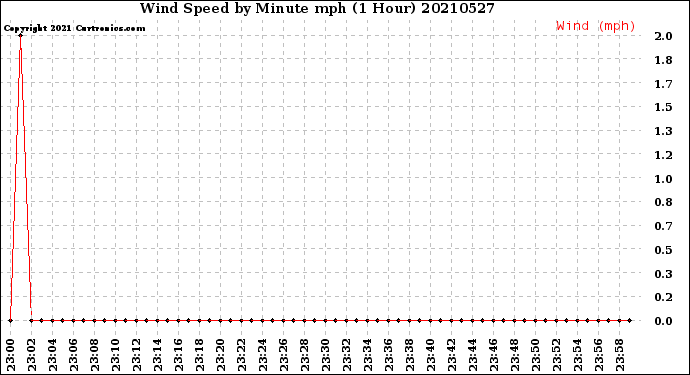 Milwaukee Weather Wind Speed<br>by Minute mph<br>(1 Hour)