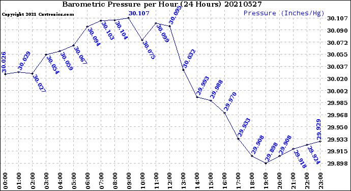 Milwaukee Weather Barometric Pressure<br>per Hour<br>(24 Hours)