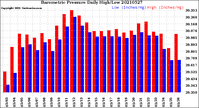 Milwaukee Weather Barometric Pressure<br>Daily High/Low