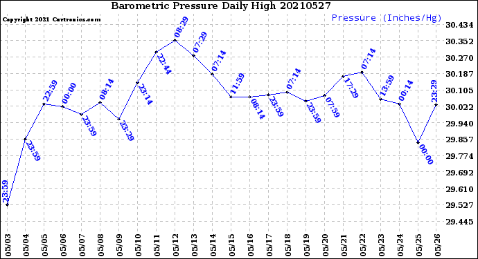 Milwaukee Weather Barometric Pressure<br>Daily High