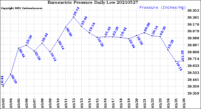Milwaukee Weather Barometric Pressure<br>Daily Low