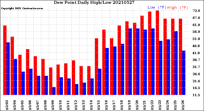 Milwaukee Weather Dew Point<br>Daily High/Low