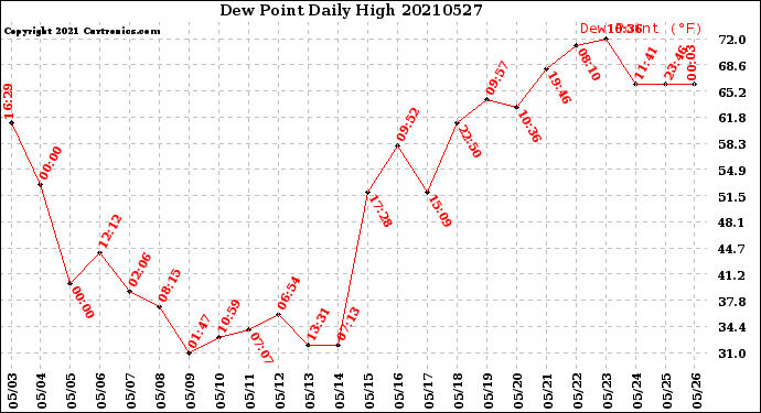 Milwaukee Weather Dew Point<br>Daily High