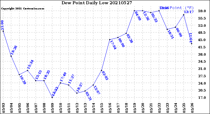 Milwaukee Weather Dew Point<br>Daily Low