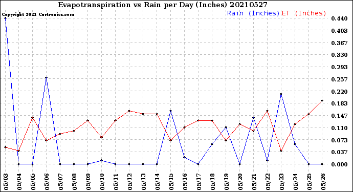 Milwaukee Weather Evapotranspiration<br>vs Rain per Day<br>(Inches)