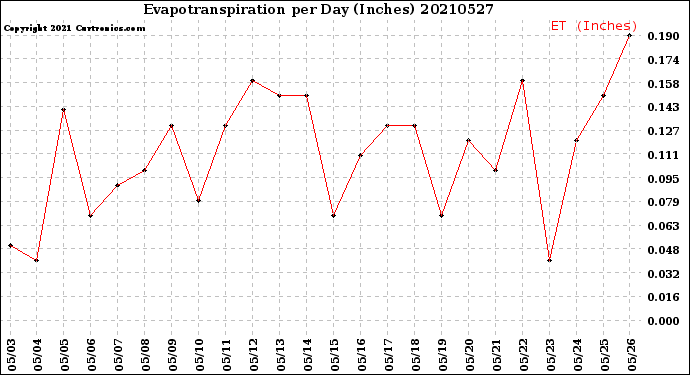 Milwaukee Weather Evapotranspiration<br>per Day (Inches)