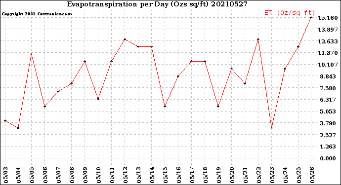 Milwaukee Weather Evapotranspiration<br>per Day (Ozs sq/ft)