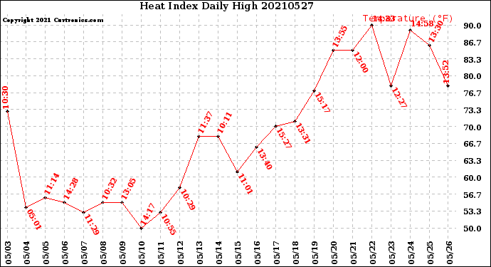 Milwaukee Weather Heat Index<br>Daily High