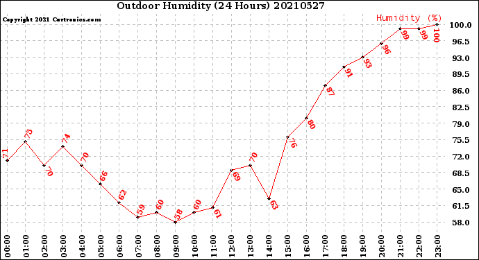 Milwaukee Weather Outdoor Humidity<br>(24 Hours)