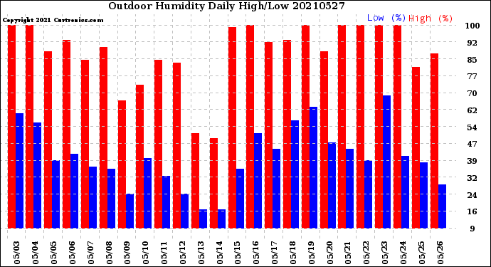Milwaukee Weather Outdoor Humidity<br>Daily High/Low
