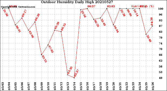 Milwaukee Weather Outdoor Humidity<br>Daily High