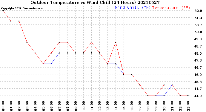 Milwaukee Weather Outdoor Temperature<br>vs Wind Chill<br>(24 Hours)
