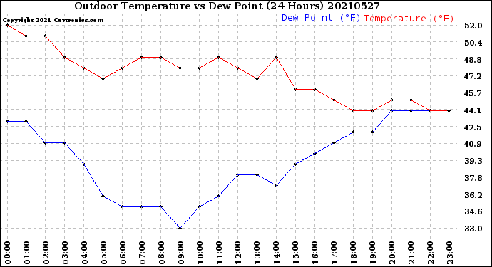 Milwaukee Weather Outdoor Temperature<br>vs Dew Point<br>(24 Hours)