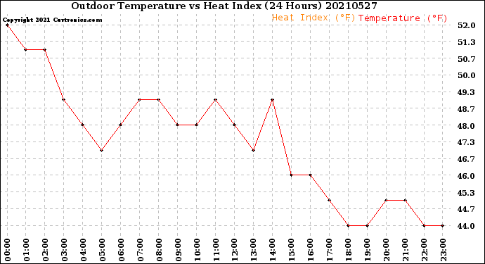 Milwaukee Weather Outdoor Temperature<br>vs Heat Index<br>(24 Hours)