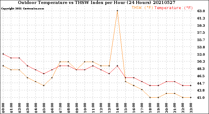 Milwaukee Weather Outdoor Temperature<br>vs THSW Index<br>per Hour<br>(24 Hours)