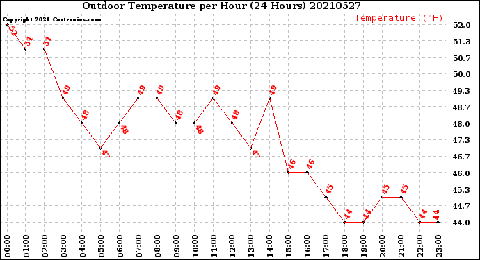 Milwaukee Weather Outdoor Temperature<br>per Hour<br>(24 Hours)