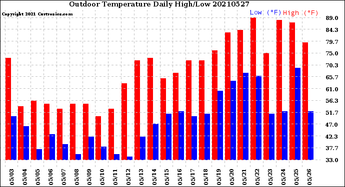 Milwaukee Weather Outdoor Temperature<br>Daily High/Low