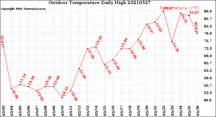 Milwaukee Weather Outdoor Temperature<br>Daily High