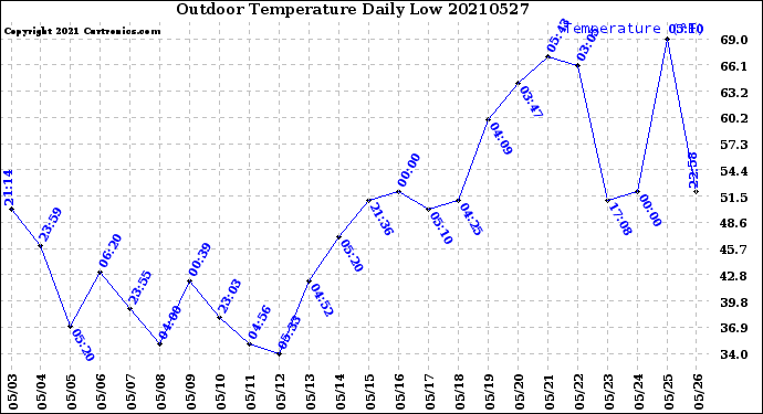 Milwaukee Weather Outdoor Temperature<br>Daily Low