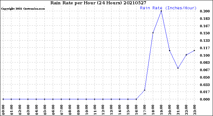 Milwaukee Weather Rain Rate<br>per Hour<br>(24 Hours)