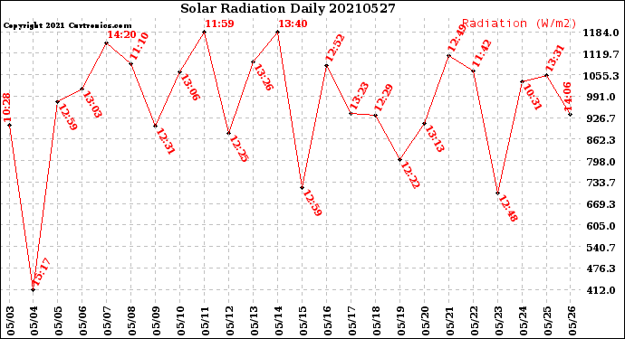 Milwaukee Weather Solar Radiation<br>Daily
