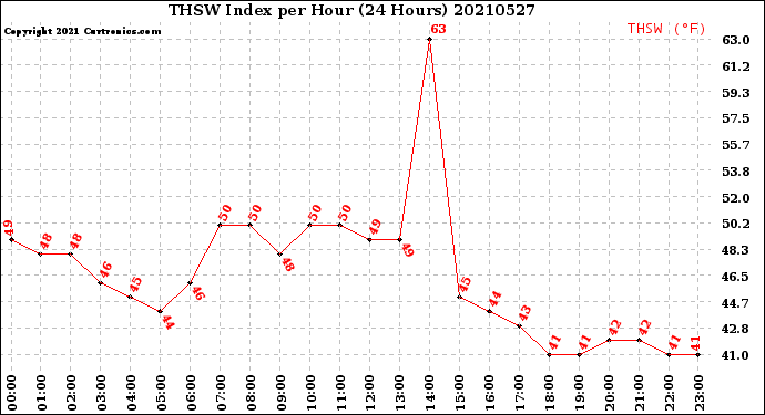 Milwaukee Weather THSW Index<br>per Hour<br>(24 Hours)