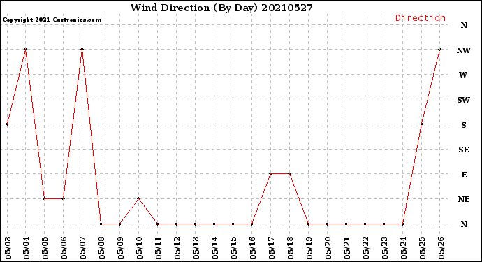 Milwaukee Weather Wind Direction<br>(By Day)