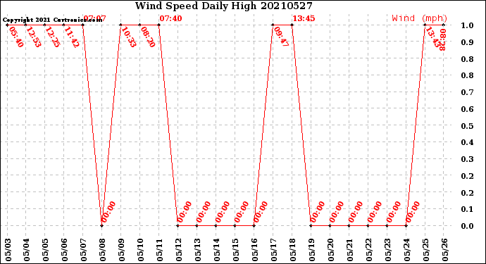 Milwaukee Weather Wind Speed<br>Daily High