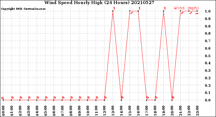 Milwaukee Weather Wind Speed<br>Hourly High<br>(24 Hours)