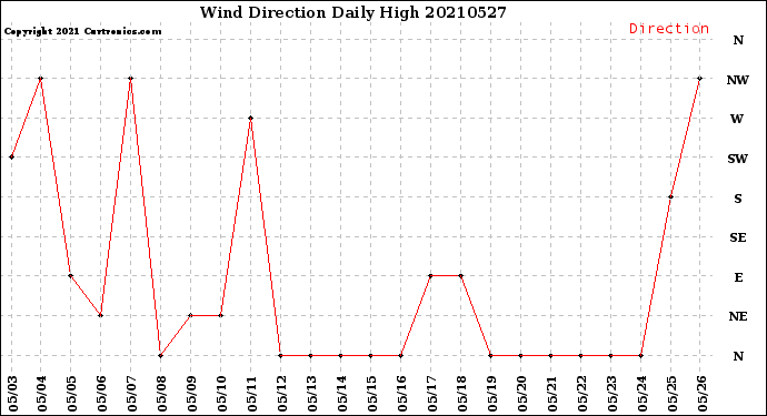 Milwaukee Weather Wind Direction<br>Daily High
