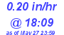 Milwaukee Weather Rain Rate Today
