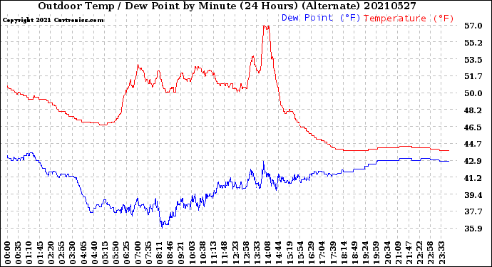 Milwaukee Weather Outdoor Temp / Dew Point<br>by Minute<br>(24 Hours) (Alternate)