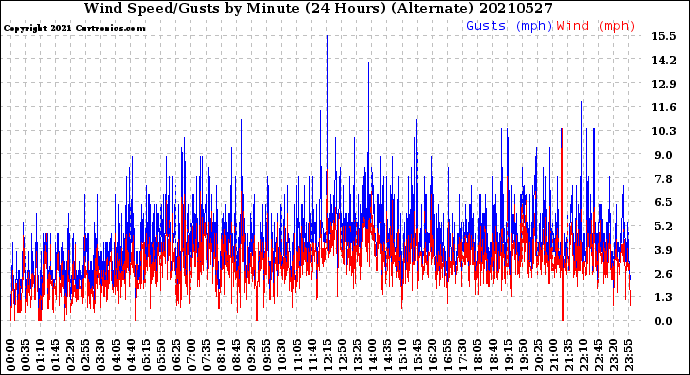 Milwaukee Weather Wind Speed/Gusts<br>by Minute<br>(24 Hours) (Alternate)