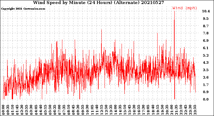 Milwaukee Weather Wind Speed<br>by Minute<br>(24 Hours) (Alternate)