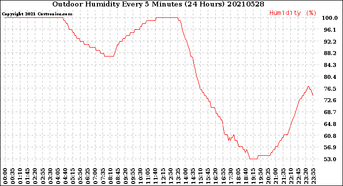 Milwaukee Weather Outdoor Humidity<br>Every 5 Minutes<br>(24 Hours)