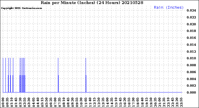 Milwaukee Weather Rain<br>per Minute<br>(Inches)<br>(24 Hours)