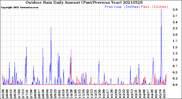 Milwaukee Weather Outdoor Rain<br>Daily Amount<br>(Past/Previous Year)