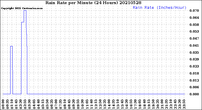 Milwaukee Weather Rain Rate<br>per Minute<br>(24 Hours)