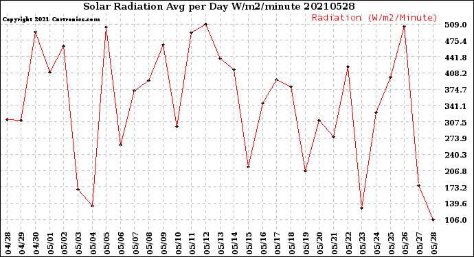 Milwaukee Weather Solar Radiation<br>Avg per Day W/m2/minute
