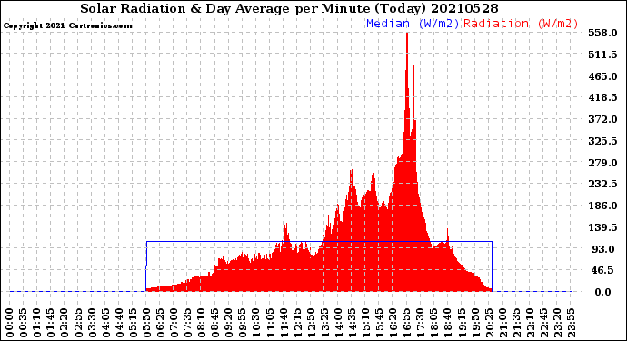 Milwaukee Weather Solar Radiation<br>& Day Average<br>per Minute<br>(Today)