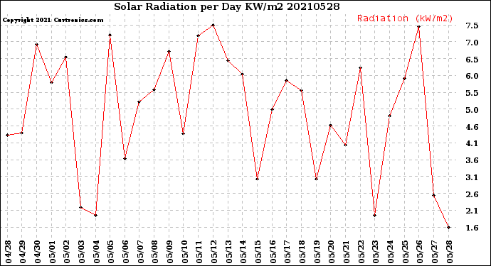 Milwaukee Weather Solar Radiation<br>per Day KW/m2