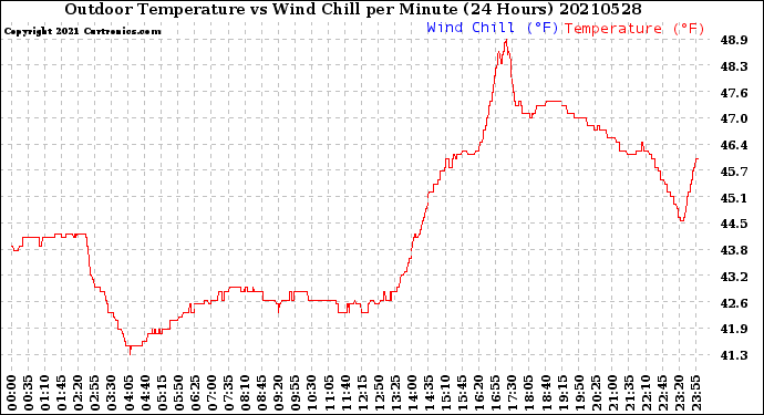 Milwaukee Weather Outdoor Temperature<br>vs Wind Chill<br>per Minute<br>(24 Hours)
