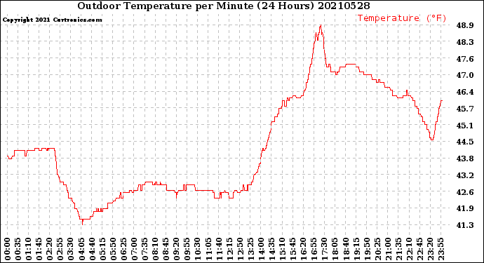 Milwaukee Weather Outdoor Temperature<br>per Minute<br>(24 Hours)