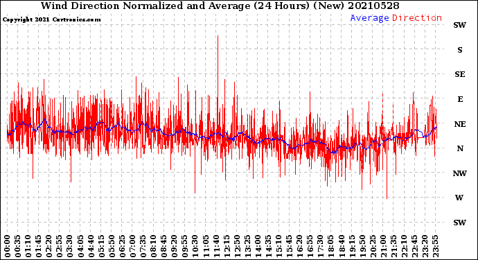 Milwaukee Weather Wind Direction<br>Normalized and Average<br>(24 Hours) (New)