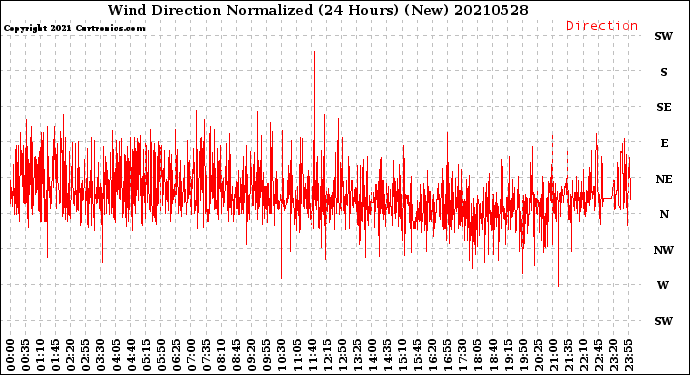Milwaukee Weather Wind Direction<br>Normalized<br>(24 Hours) (New)