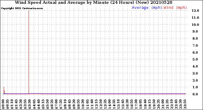 Milwaukee Weather Wind Speed<br>Actual and Average<br>by Minute<br>(24 Hours) (New)