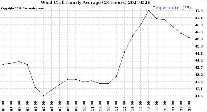 Milwaukee Weather Wind Chill<br>Hourly Average<br>(24 Hours)
