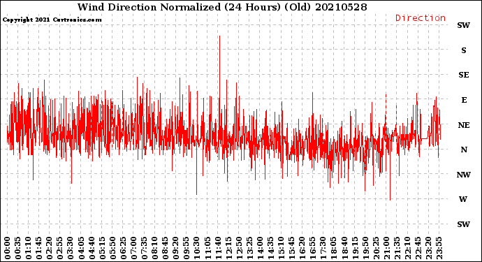 Milwaukee Weather Wind Direction<br>Normalized<br>(24 Hours) (Old)
