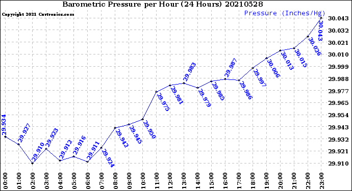 Milwaukee Weather Barometric Pressure<br>per Hour<br>(24 Hours)