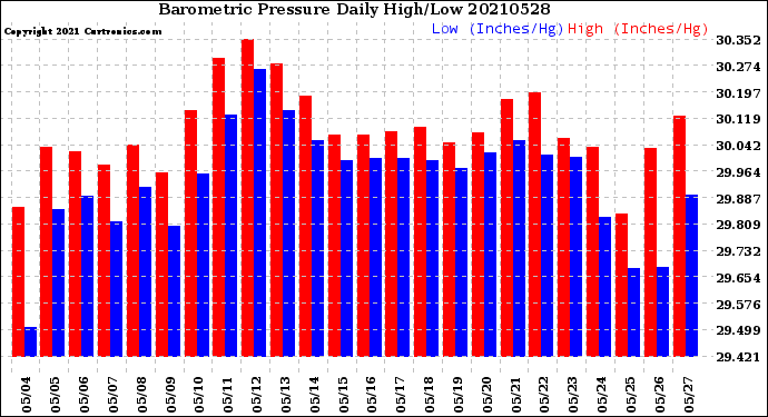 Milwaukee Weather Barometric Pressure<br>Daily High/Low